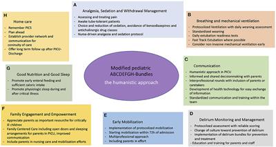 Modified ABCDEF-Bundles for Critically Ill Pediatric Patients - What Could They Look Like?